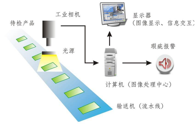 精準檢測