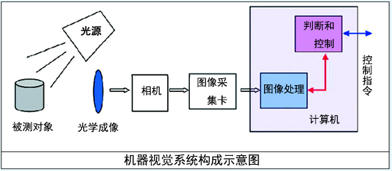 機器視覺系統(tǒng)構(gòu)成示意圖