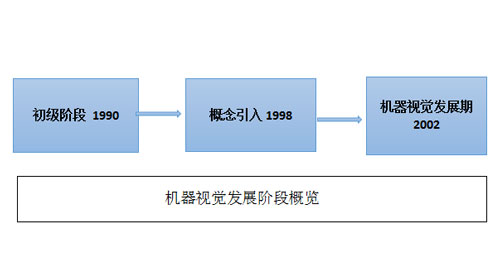 發(fā)展階段-500