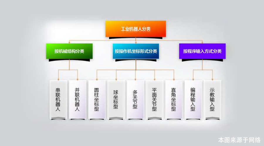 自動化工業(yè)機器人生產(chǎn)線