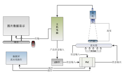 節(jié)叉視覺檢測系統(tǒng)方案—力泰科技—機(jī)器視覺