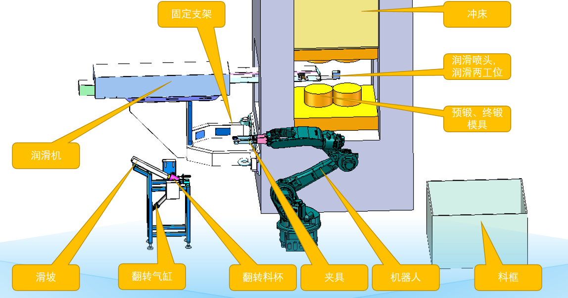 鍛造自動(dòng)化生產(chǎn)線