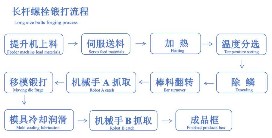 長桿螺栓鍛造流程